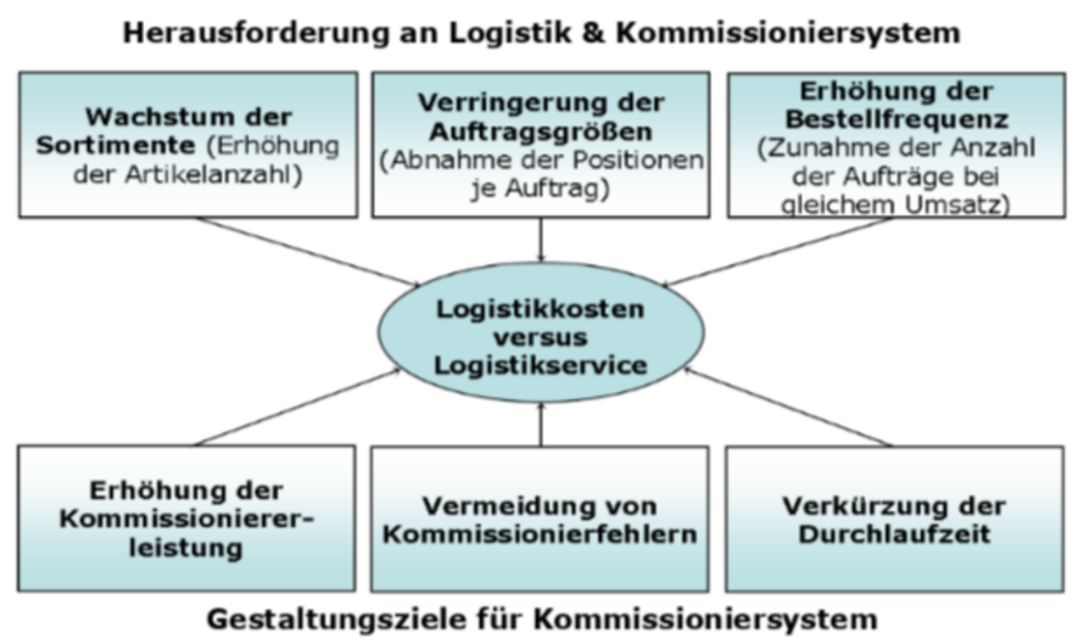 Logistik_Gestaltungsziele