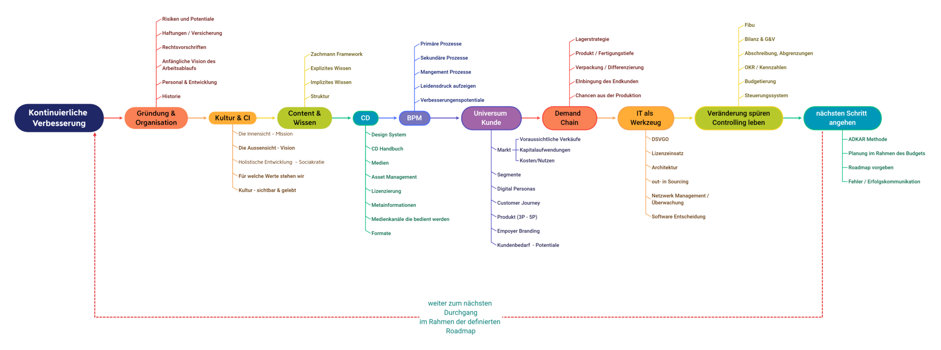 Kontinuierliche_Verbesserung